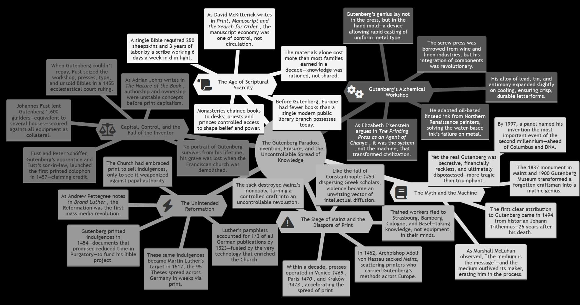 Interactive Mindmap